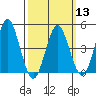 Sachem Head tide chart for Wednesday, March 13, 2024