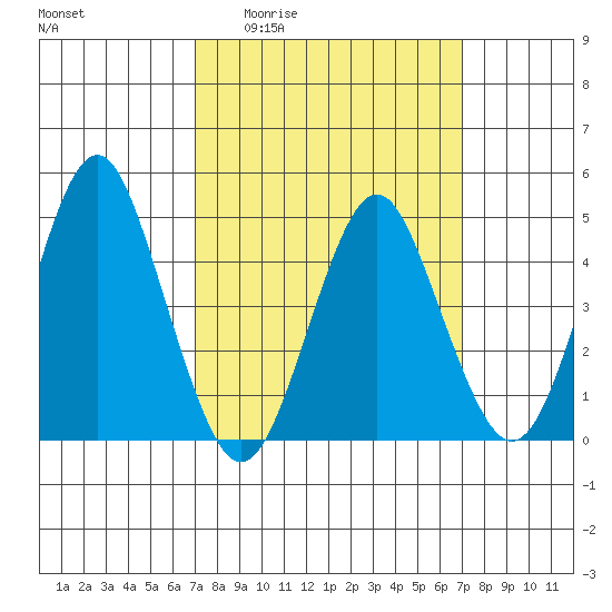 Sachem Head tide chart for Thursday, March 14, 2024