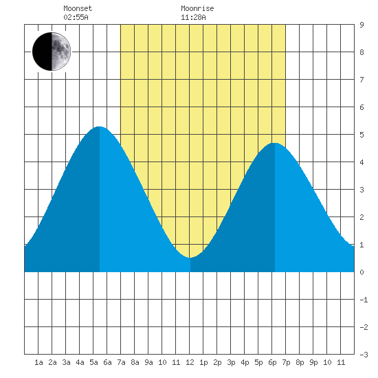 Sachem Head tide chart for Sunday, March 17, 2024