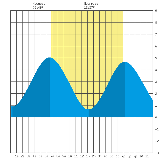 Sachem Head tide chart for Monday, March 18, 2024