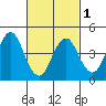 Sachem Head tide chart for Friday, March 1, 2024
