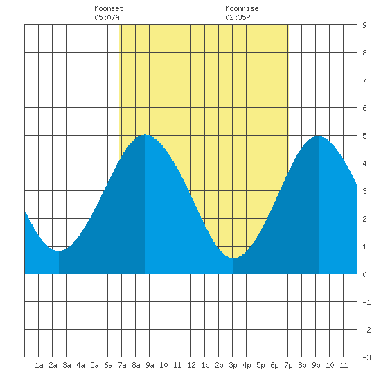 Sachem Head tide chart for Wednesday, March 20, 2024