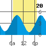 Sachem Head tide chart for Wednesday, March 20, 2024