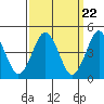 Sachem Head tide chart for Friday, March 22, 2024