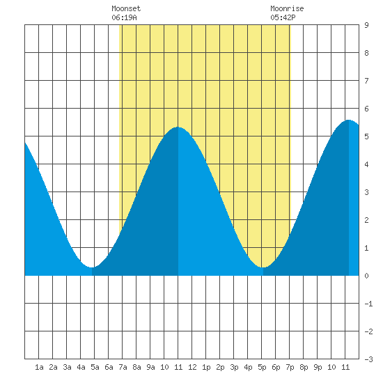 Sachem Head tide chart for Saturday, March 23, 2024