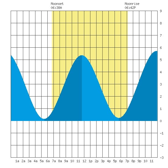 Sachem Head tide chart for Sunday, March 24, 2024