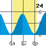 Sachem Head tide chart for Sunday, March 24, 2024
