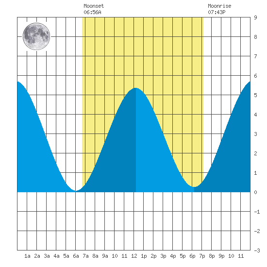 Sachem Head tide chart for Monday, March 25, 2024