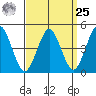 Sachem Head tide chart for Monday, March 25, 2024