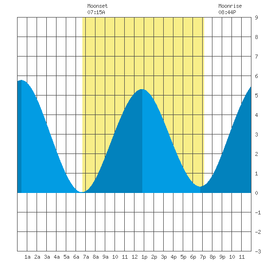 Sachem Head tide chart for Tuesday, March 26, 2024