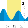 Sachem Head tide chart for Saturday, March 2, 2024