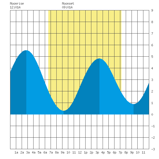 Sachem Head tide chart for Saturday, March 30, 2024