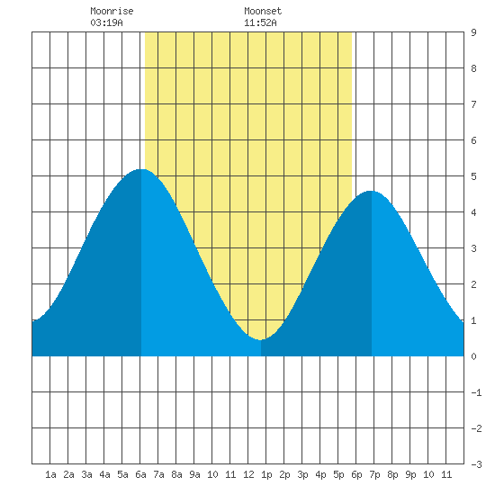 Sachem Head tide chart for Tuesday, March 5, 2024