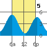 Sachem Head tide chart for Tuesday, March 5, 2024