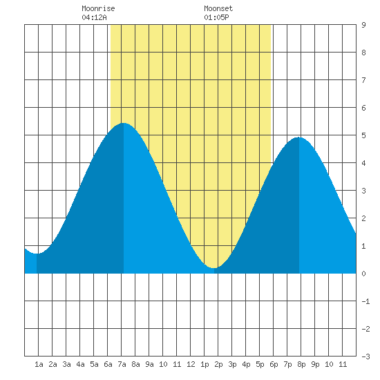 Sachem Head tide chart for Wednesday, March 6, 2024