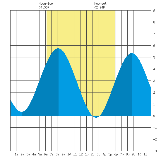 Sachem Head tide chart for Thursday, March 7, 2024