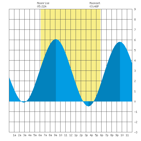 Sachem Head tide chart for Friday, March 8, 2024