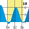 Sachem Head tide chart for Wednesday, April 10, 2024