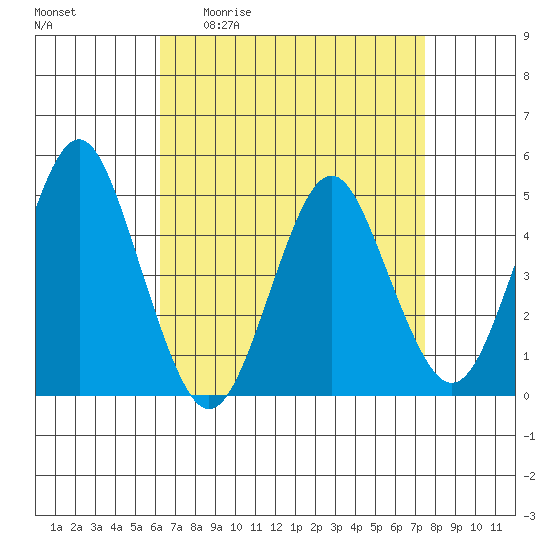 Sachem Head tide chart for Friday, April 12, 2024