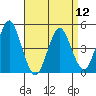 Sachem Head tide chart for Friday, April 12, 2024