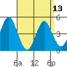Sachem Head tide chart for Saturday, April 13, 2024