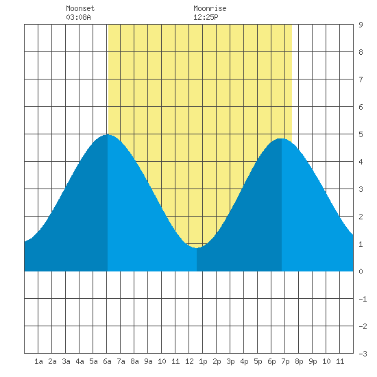 Sachem Head tide chart for Tuesday, April 16, 2024
