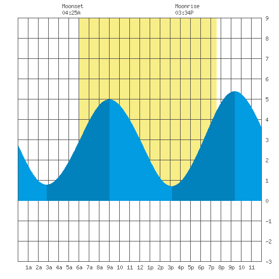 Sachem Head tide chart for Friday, April 19, 2024