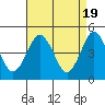 Sachem Head tide chart for Friday, April 19, 2024