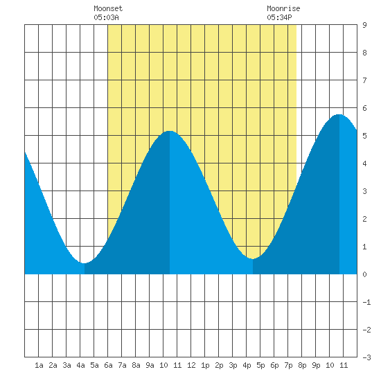 Sachem Head tide chart for Sunday, April 21, 2024