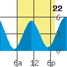 Sachem Head tide chart for Monday, April 22, 2024