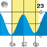 Sachem Head tide chart for Tuesday, April 23, 2024