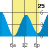 Sachem Head tide chart for Thursday, April 25, 2024