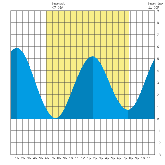 Sachem Head tide chart for Friday, April 26, 2024
