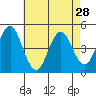 Sachem Head tide chart for Sunday, April 28, 2024