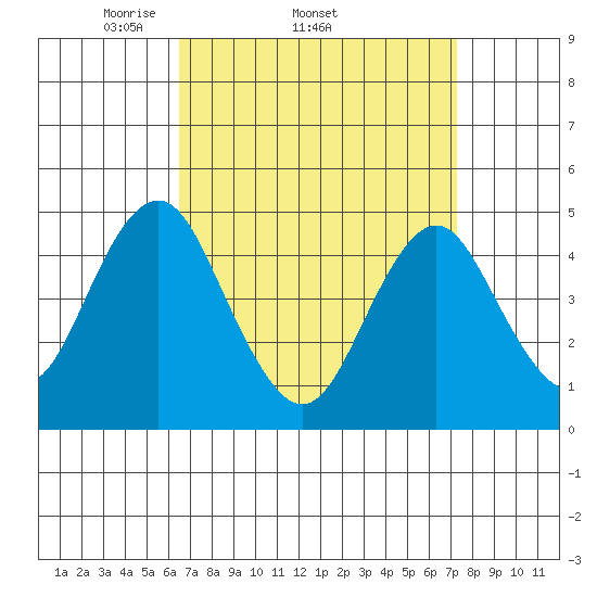 Sachem Head tide chart for Tuesday, April 2, 2024