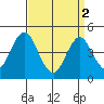Sachem Head tide chart for Tuesday, April 2, 2024