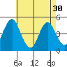 Sachem Head tide chart for Tuesday, April 30, 2024
