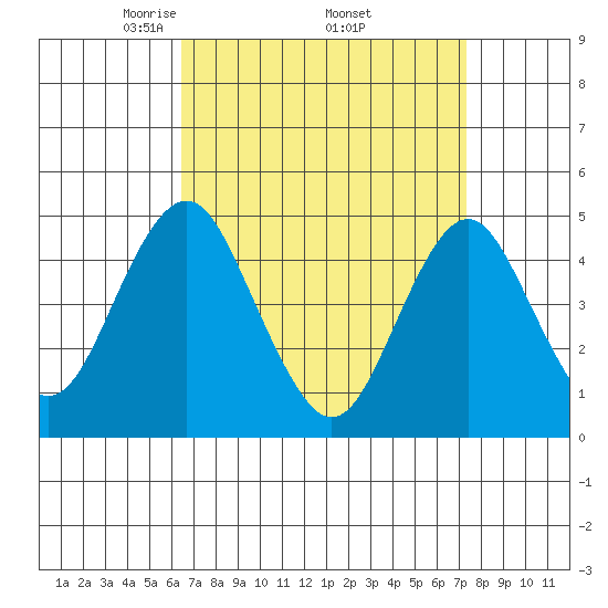 Sachem Head tide chart for Wednesday, April 3, 2024