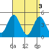 Sachem Head tide chart for Wednesday, April 3, 2024