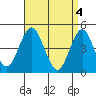 Sachem Head tide chart for Thursday, April 4, 2024