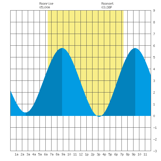 Sachem Head tide chart for Friday, April 5, 2024