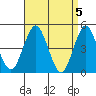 Sachem Head tide chart for Friday, April 5, 2024