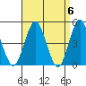 Sachem Head tide chart for Saturday, April 6, 2024