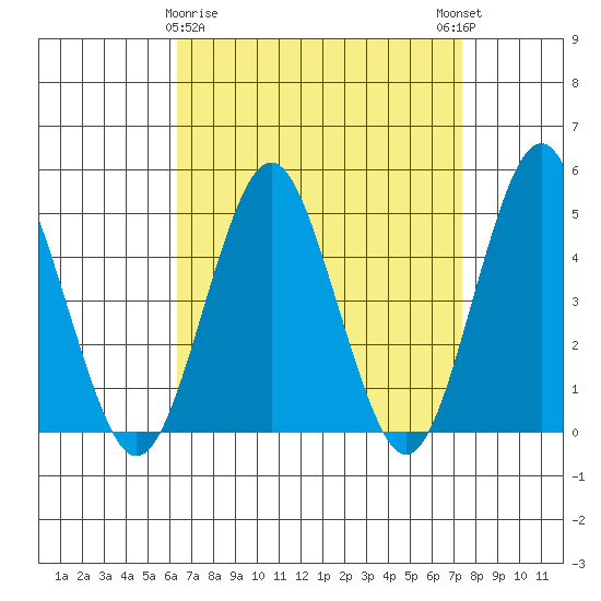 Sachem Head tide chart for Sunday, April 7, 2024