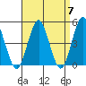 Sachem Head tide chart for Sunday, April 7, 2024