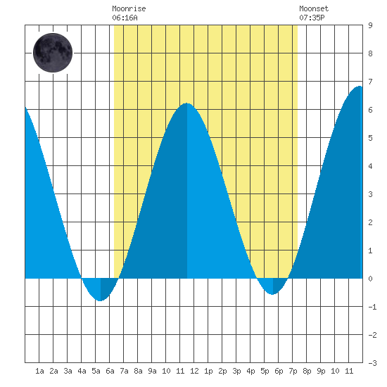 Sachem Head tide chart for Monday, April 8, 2024
