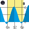 Sachem Head tide chart for Monday, April 8, 2024