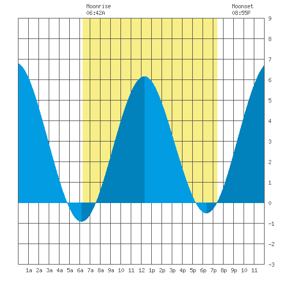 Sachem Head tide chart for Tuesday, April 9, 2024