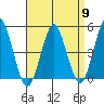 Sachem Head tide chart for Tuesday, April 9, 2024