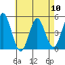 Sachem Head tide chart for Friday, May 10, 2024